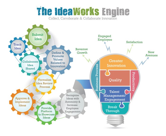 The IdeaWorks Engine - How Ideas Can Be Funneled Towards Innovation